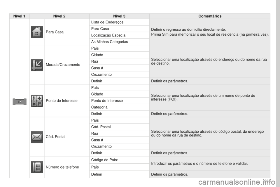 PEUGEOT 4008 2015  Manual de utilização (in Portuguese) 255
4008_PT_CHAP10B_MITSU6_ED01-2016
Nível 1Nível 2 Nível 3 Comentários
Para Casa Lista de Endereços
Definir o regresso ao domicílio directamente.
Prima Sim para memorizar o seu local de residê