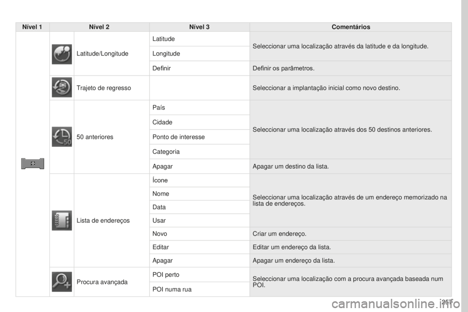 PEUGEOT 4008 2015  Manual de utilização (in Portuguese) 257
4008_PT_CHAP10B_MITSU6_ED01-2016
Nível 1Nível 2 Nível 3 Comentários
Latitude/Longitude Latitude
Seleccionar uma localização através da latitude e da longitude.\
Longitude
Definir Definir o