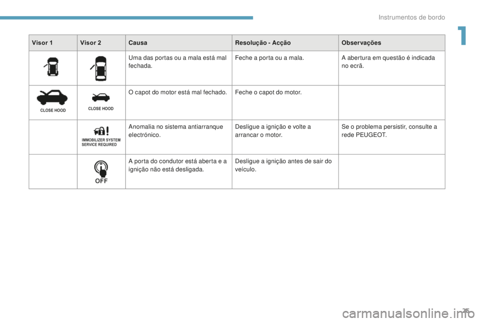 PEUGEOT 4008 2015 Manual de utilização (in Portuguese) 25
4008_pt_Chap01_Instruments-de-bord_ed01-2016
Uma das portas ou a mala está mal
fechada.Feche a porta ou a mala.
A abertura em questão é indicada
no ecrã.
O capot do motor está mal fechado. F PEUGEOT 4008 2015 Manual de utilização (in Portuguese) 25
4008_pt_Chap01_Instruments-de-bord_ed01-2016
Uma das portas ou a mala está mal
fechada.Feche a porta ou a mala.
A abertura em questão é indicada
no ecrã.
O capot do motor está mal fechado. F