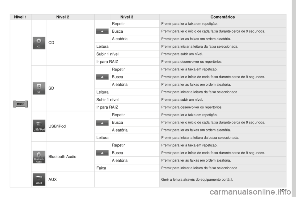 PEUGEOT 4008 2015 Manual de utilização (in Portuguese) 271
4008_PT_CHAP10B_MITSU6_ED01-2016
Nível 1Nível 2 Nível 3 Comentários
CD Repetir
Premir para ler a faixa em repetição.
BuscaPremir para ler o início de cada faixa durante cerca de 9 segundos. PEUGEOT 4008 2015 Manual de utilização (in Portuguese) 271
4008_PT_CHAP10B_MITSU6_ED01-2016
Nível 1Nível 2 Nível 3 Comentários
CD Repetir
Premir para ler a faixa em repetição.
BuscaPremir para ler o início de cada faixa durante cerca de 9 segundos.