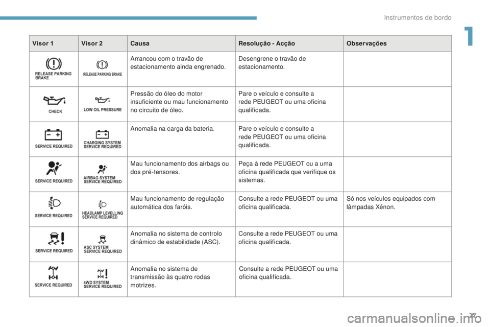 PEUGEOT 4008 2015 Manual de utilização (in Portuguese) 27
4008_pt_Chap01_Instruments-de-bord_ed01-2016
Visor 1 Visor 2Causa Resolução - AcçãoObservações
Arrancou com o travão de
estacionamento ainda engrenado. Desengrene o travão de
estacionamen PEUGEOT 4008 2015 Manual de utilização (in Portuguese) 27
4008_pt_Chap01_Instruments-de-bord_ed01-2016
Visor 1 Visor 2Causa Resolução - AcçãoObservações
Arrancou com o travão de
estacionamento ainda engrenado. Desengrene o travão de
estacionamen