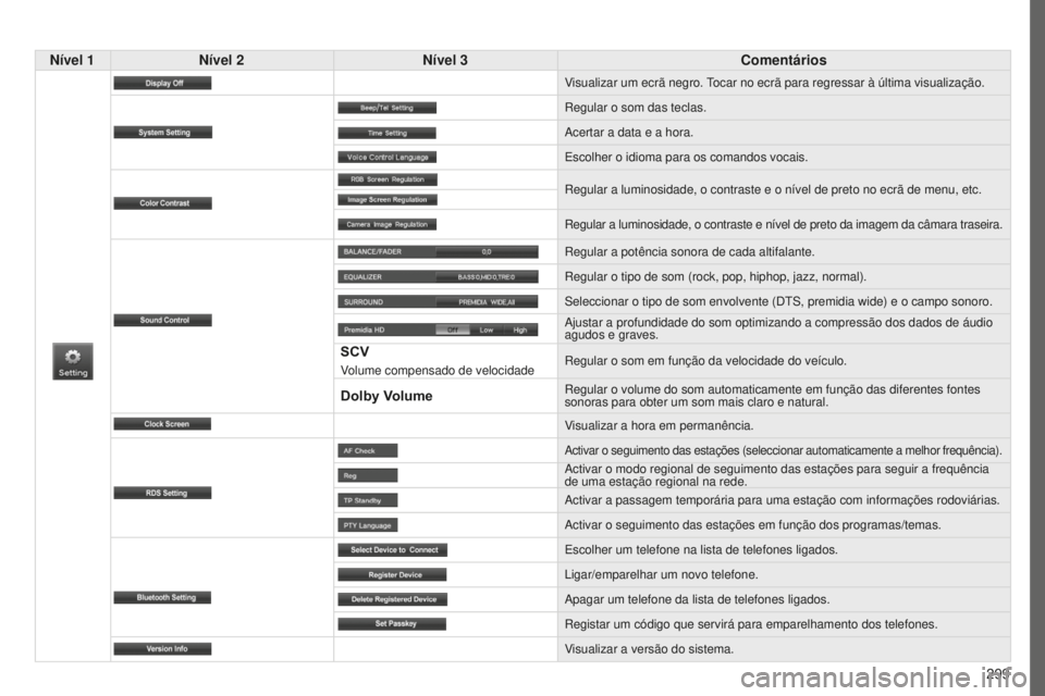 PEUGEOT 4008 2015  Manual de utilização (in Portuguese) 299
4008_pt_Chap10c_Mitsu5_ed01-2016
Nível 1Nível 2 Nível 3 Comentários
Visualizar um ecrã negro. Tocar no ecrã para regressar à última visualização.
Regular o som das teclas.
Acertar a data