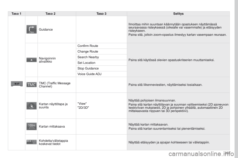 PEUGEOT 4008 2015 Omistajan Käsikirja (in Finnish) 253
4008_FI_CHAP10B_MITSU6_ED01-2016
Taso 1Taso 2 Taso 3 Selitys
Guidance Ilmoittaa mihin suuntaan käännytään opastuksen näyttäm\
ässä
seuraavassa risteyksessä (oikealle vai vasemmalle) ja e PEUGEOT 4008 2015 Omistajan Käsikirja (in Finnish) 253
4008_FI_CHAP10B_MITSU6_ED01-2016
Taso 1Taso 2 Taso 3 Selitys
Guidance Ilmoittaa mihin suuntaan käännytään opastuksen näyttäm\
ässä
seuraavassa risteyksessä (oikealle vai vasemmalle) ja e
