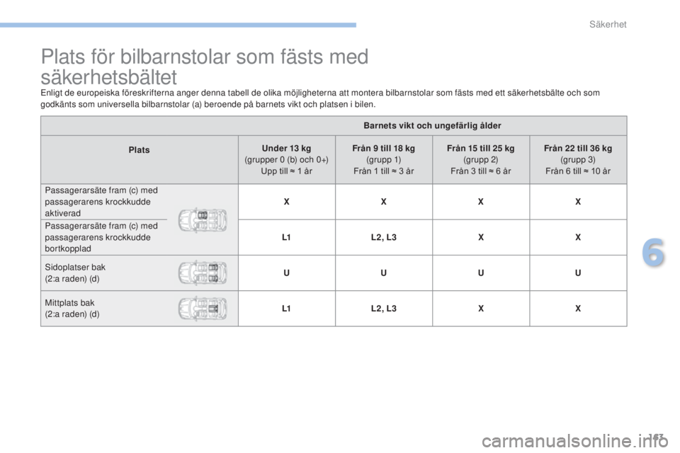 PEUGEOT 4008 2015 Bruksanvisningar (in Swedish) 163
4008_sv_Chap06_securite_ed01-2016
Plats för bilbarnstolar som fästs med
säkerhetsbältet
enligt de europeiska föreskrifterna anger denna tabell de olika möjligheterna att montera bilbarnsto PEUGEOT 4008 2015 Bruksanvisningar (in Swedish) 163
4008_sv_Chap06_securite_ed01-2016
Plats för bilbarnstolar som fästs med
säkerhetsbältet
enligt de europeiska föreskrifterna anger denna tabell de olika möjligheterna att montera bilbarnsto