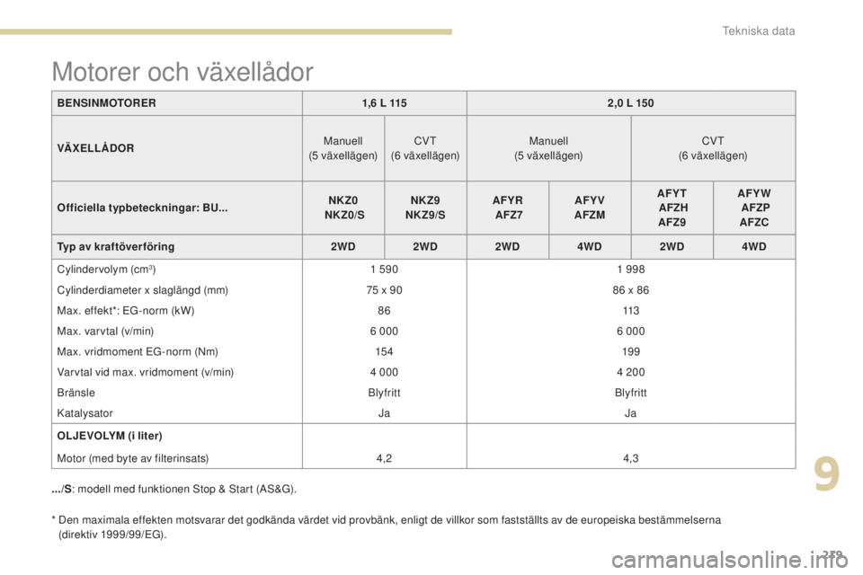 PEUGEOT 4008 2015 Bruksanvisningar (in Swedish) 219
4008_sv_Chap09_caracteristiques-techniques_ed01-2016
* Den maximala effekten motsvarar det godkända värdet vid provbänk, enligt de villkor som fastställts av de europeiska bestämmelserna (di PEUGEOT 4008 2015 Bruksanvisningar (in Swedish) 219
4008_sv_Chap09_caracteristiques-techniques_ed01-2016
* Den maximala effekten motsvarar det godkända värdet vid provbänk, enligt de villkor som fastställts av de europeiska bestämmelserna (di