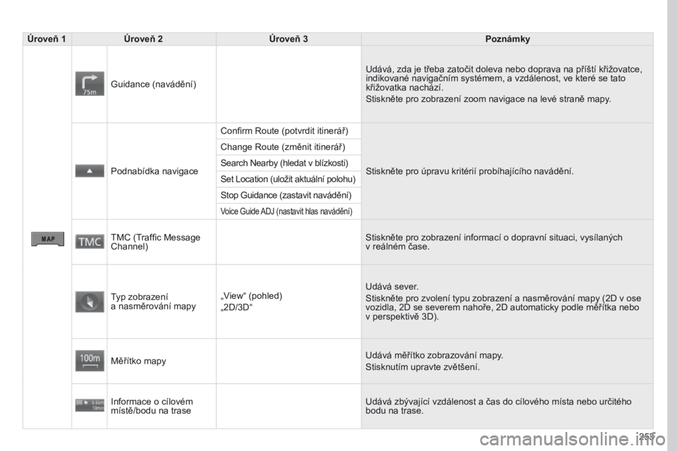PEUGEOT 4008 2015  Návod na použití (in Czech) 253
4008_CS_CHAP10B_MITSU6_ED01-2016
Úroveň 1Úroveň 2 Úroveň 3 Poznámky
Guidance (navádění) Udává, zda je třeba zatočit doleva nebo doprava na příští křižovatce, 
indikované navig
