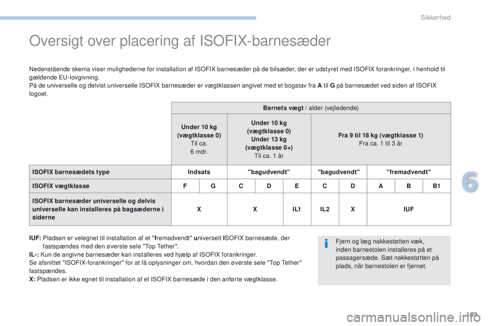 PEUGEOT 4008 2017 Brugsanvisning (in Danish) 169
4008_da_Chap06_securite_ed01-2016
oversigt over placering af ISoFIX-barnesæder
Nedenstående skema viser mulighederne for installation af ISoF IX barnesæder på de bilsæder, der er udstyret med PEUGEOT 4008 2017 Brugsanvisning (in Danish) 169
4008_da_Chap06_securite_ed01-2016
oversigt over placering af ISoFIX-barnesæder
Nedenstående skema viser mulighederne for installation af ISoF IX barnesæder på de bilsæder, der er udstyret med