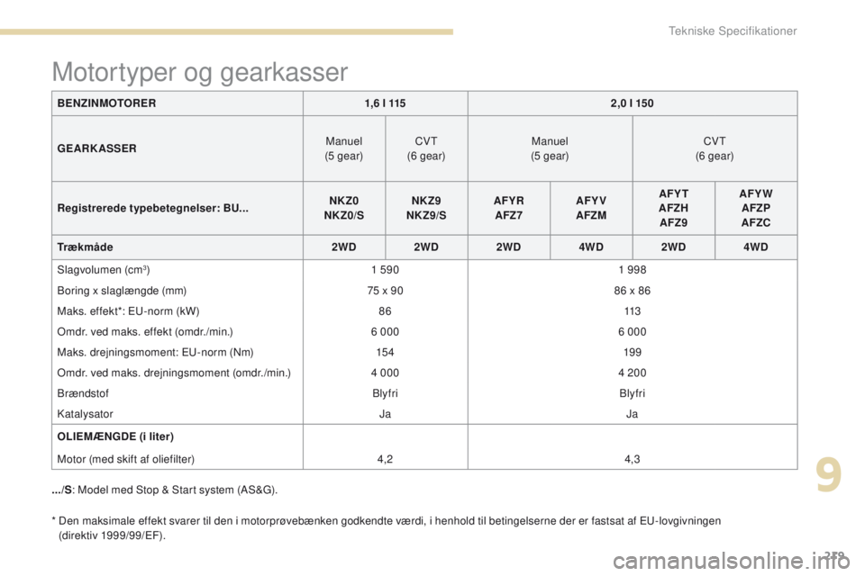 PEUGEOT 4008 2017  Brugsanvisning (in Danish) 219
4008_da_Chap09_caracteristiques-techniques_ed01-2016
*  Den maksimale effekt svarer til den i motorprøvebænken godkendte værdi, i henhold til betingelserne der er fastsat af eu- lovgivningen  
