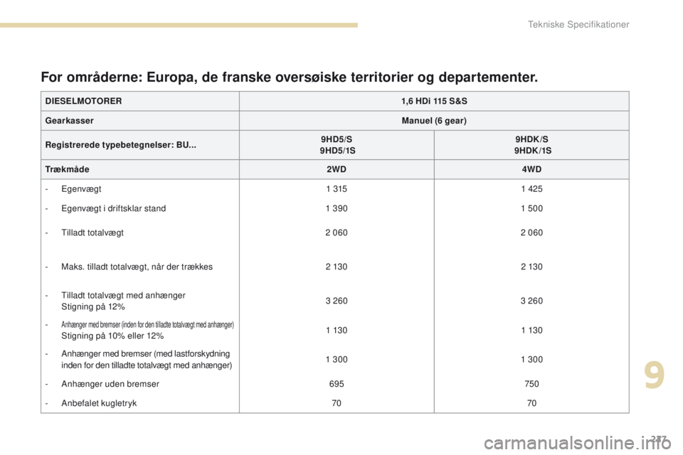 PEUGEOT 4008 2017  Brugsanvisning (in Danish) 227
4008_da_Chap09_caracteristiques-techniques_ed01-2016
DIESELMOTORER1,6 HDi 115 S&S
Gearkasser Manuel (6 gear)
Registrerede typebetegnelser:  BU... 9HD5/S
 
 9HD5/1S 9HDK/S
 
 9HDK /1S
Trækmåde 2W