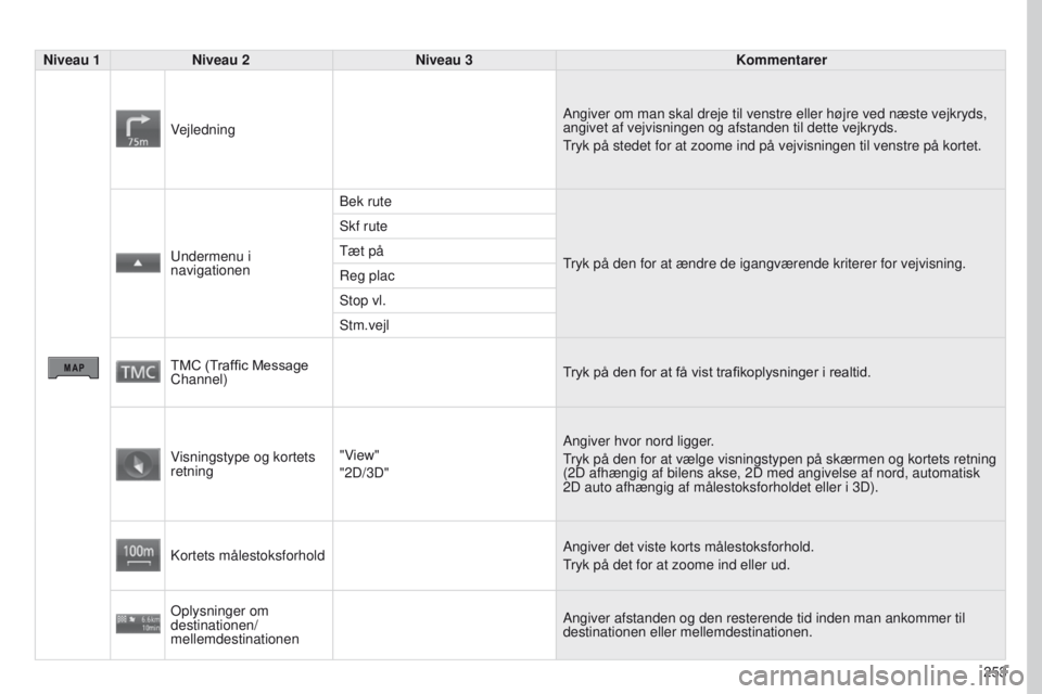 PEUGEOT 4008 2017  Brugsanvisning (in Danish) 253
4008_DA_CHAP10B_MITSU6_ED01-2016
Niveau 1Niveau 2 Niveau 3 Kommentarer
Vejledning Angiver om man skal dreje til venstre eller højre ved næste vejkry\
ds, 
angivet af vejvisningen og afstanden ti