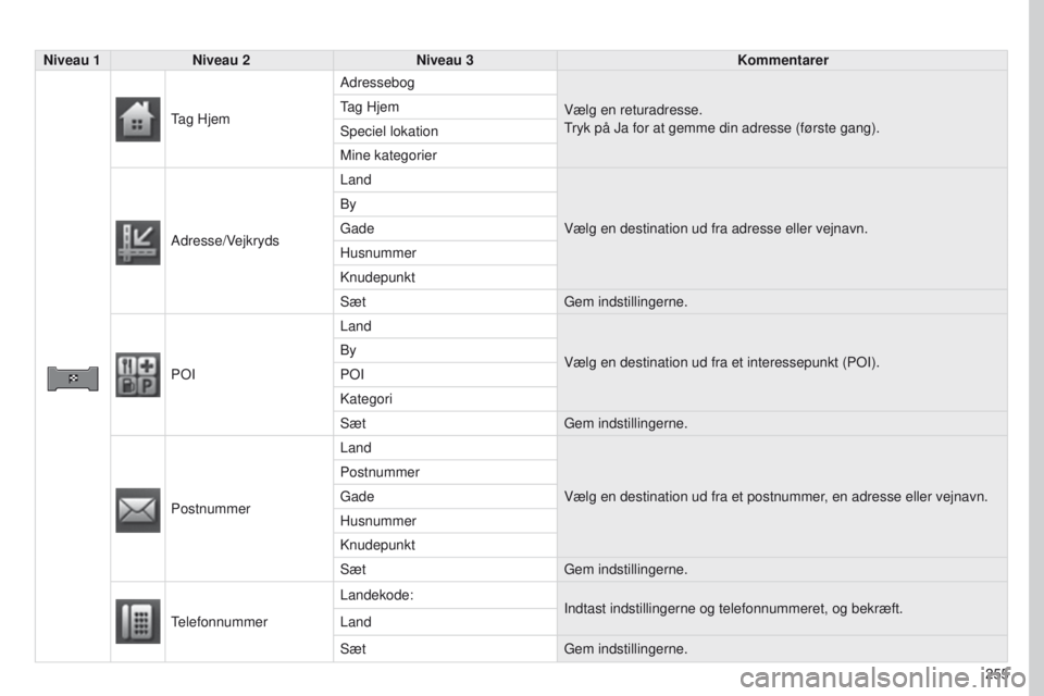 PEUGEOT 4008 2017  Brugsanvisning (in Danish) 255
4008_DA_CHAP10B_MITSU6_ED01-2016
Niveau 1Niveau 2 Niveau 3 Kommentarer
tag HjemAdressebog
Vælg en returadresse.tryk på Ja for at gemme din adresse (første gang).
tag Hjem
Speciel lokation
Mine 
