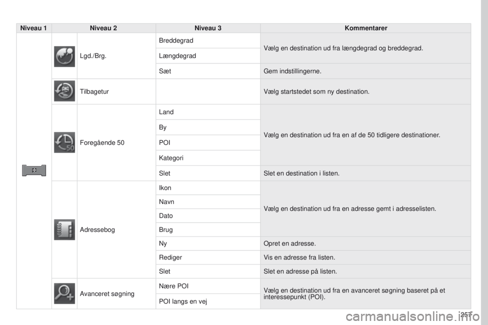 PEUGEOT 4008 2017  Brugsanvisning (in Danish) 257
4008_DA_CHAP10B_MITSU6_ED01-2016
Niveau 1Niveau 2 Niveau 3 Kommentarer
Lgd./Brg. Breddegrad
Vælg en destination ud fra længdegrad og breddegrad.
Længdegrad
Sæt
g

em indstillingerne.
tilbagetu