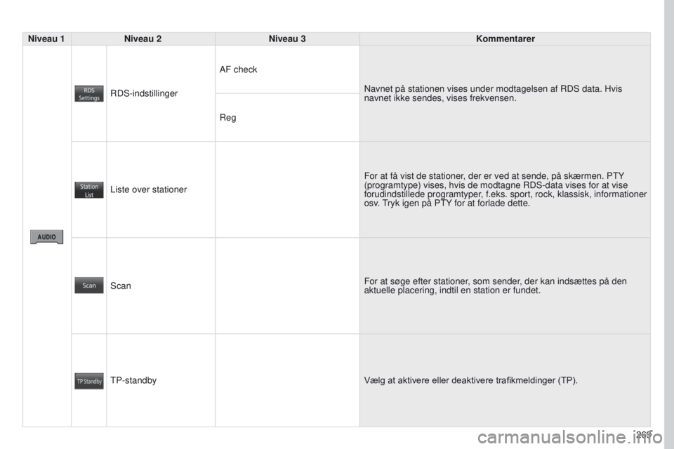PEUGEOT 4008 2017  Brugsanvisning (in Danish) 269
4008_DA_CHAP10B_MITSU6_ED01-2016
Niveau 1Niveau 2 Niveau 3 Kommentarer
RDS-indstillinger AF check
Navnet på stationen vises under modtagelsen af RDS data. Hvis 
navnet ikke sendes, vises frekvens