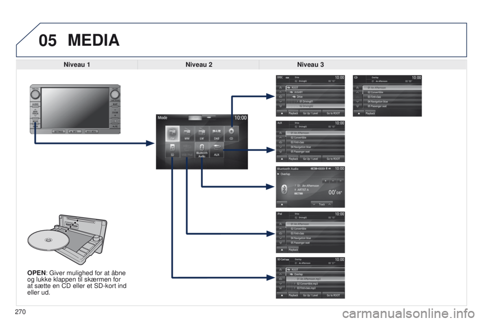 PEUGEOT 4008 2017  Brugsanvisning (in Danish) 05
270
4008_DA_CHAP10B_MITSU6_ED01-2016
OPEN: giver mulighed for at åbne 
og lukke klappen til skærmen for 
at sætte en CD eller et SD-kort ind 
eller ud.
MEDIA
Niveau 1 Niveau 2Niveau 3  