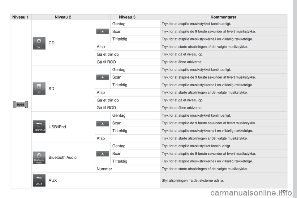 PEUGEOT 4008 2017 Brugsanvisning (in Danish) 271
4008_DA_CHAP10B_MITSU6_ED01-2016
Niveau 1Niveau 2 Niveau 3 Kommentarer
CD
g
entag
tryk for at afspille musikstykket kontinuerligt.
Scantryk for at afspille de 9 første sekunder af hvert musiksty PEUGEOT 4008 2017 Brugsanvisning (in Danish) 271
4008_DA_CHAP10B_MITSU6_ED01-2016
Niveau 1Niveau 2 Niveau 3 Kommentarer
CD
g
entag
tryk for at afspille musikstykket kontinuerligt.
Scantryk for at afspille de 9 første sekunder af hvert musiksty