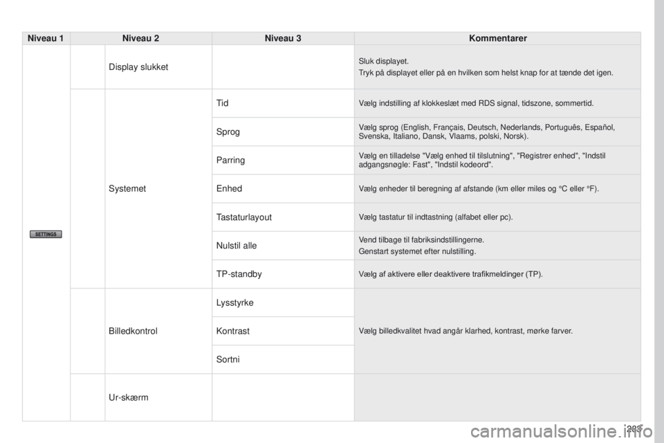 PEUGEOT 4008 2017  Brugsanvisning (in Danish) 283
4008_DA_CHAP10B_MITSU6_ED01-2016
Niveau 1Niveau 2 Niveau 3 Kommentarer
Display slukket
Sluk displayet.
tryk på displayet eller på en hvilken som helst knap for at tænd\
e det igen.
Systemet
t
 