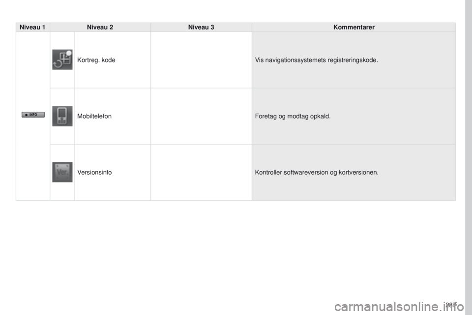 PEUGEOT 4008 2017  Brugsanvisning (in Danish) 287
4008_DA_CHAP10B_MITSU6_ED01-2016
Niveau 1Niveau 2 Niveau 3 Kommentarer
Kortreg. kode Vis navigationssystemets registreringskode.
Mobiltelefon Foretag og modtag opkald.
Versionsinfo Kontroller soft