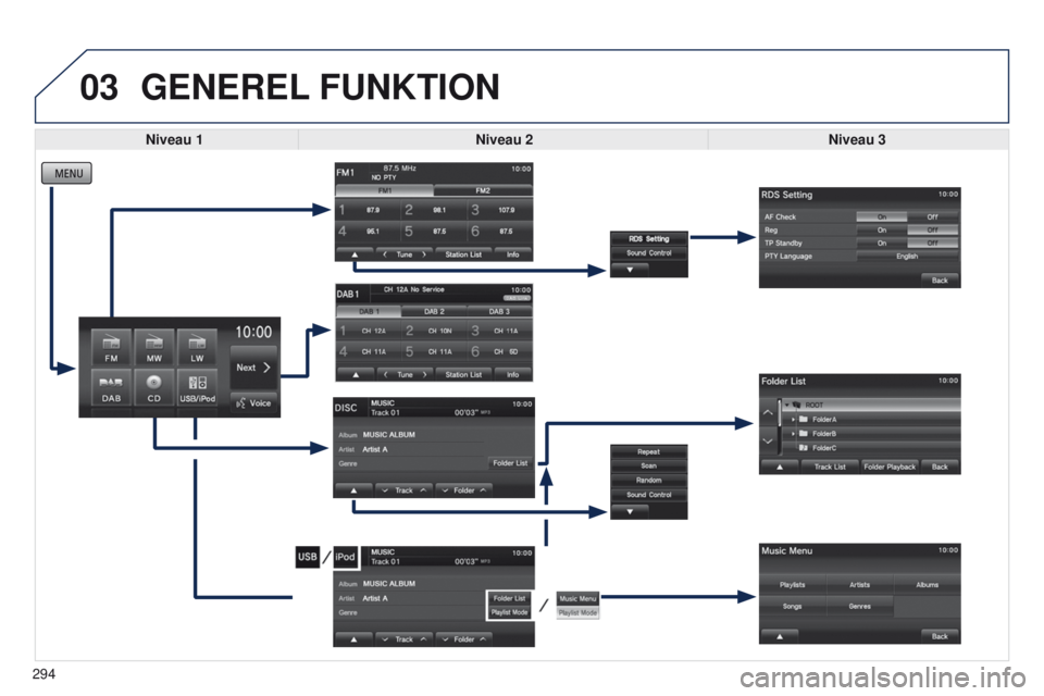 PEUGEOT 4008 2017  Brugsanvisning (in Danish) 03
294
GENEREL FUNKTION
Niveau 1 Niveau 2 Niveau 3   