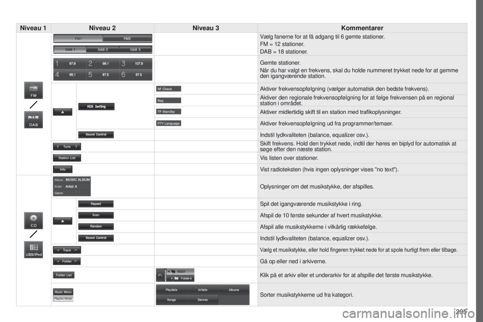 PEUGEOT 4008 2017  Brugsanvisning (in Danish) 295
4008_da_Chap10c_Mitsu5_ed01-2016
Niveau 1Niveau 2 Niveau 3 Kommentarer
Vælg fanerne for at få adgang til 6 gemte stationer.
FM = 12 stationer.
DAB = 18 stationer.
g

emte stationer.
Når du har 