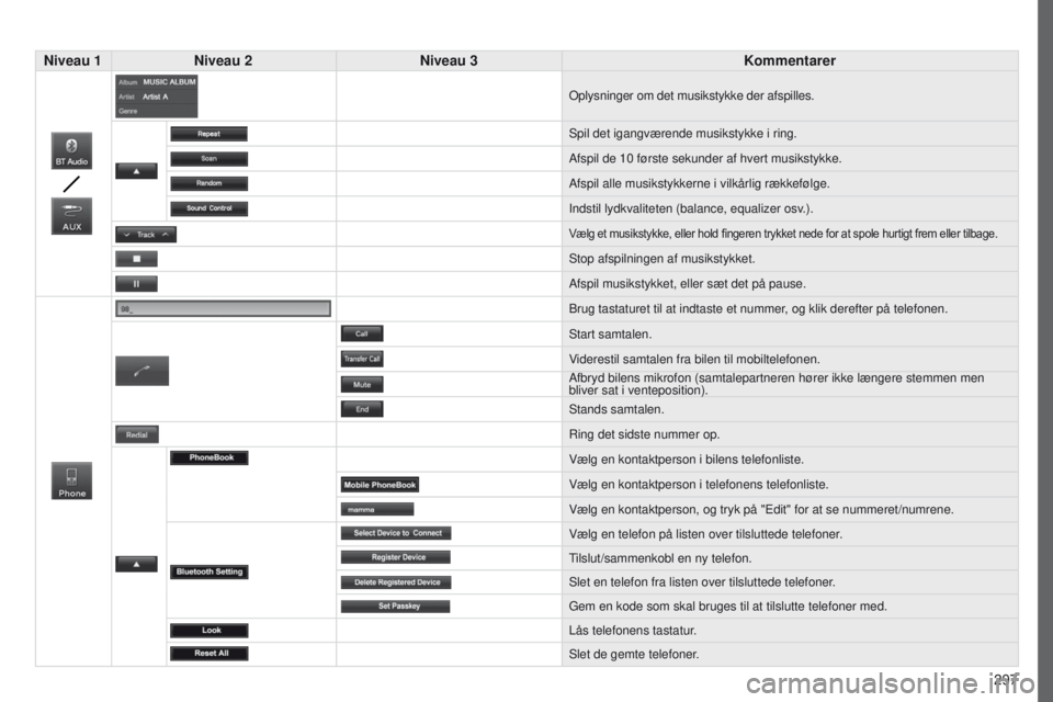 PEUGEOT 4008 2017  Brugsanvisning (in Danish) 297
4008_da_Chap10c_Mitsu5_ed01-2016
Niveau 1Niveau 2 Niveau 3 Kommentarer
oplysninger om det musikstykke der afspilles.
Spil det igangværende musikstykke i ring.
Afspil de 10
  første sekunder af h