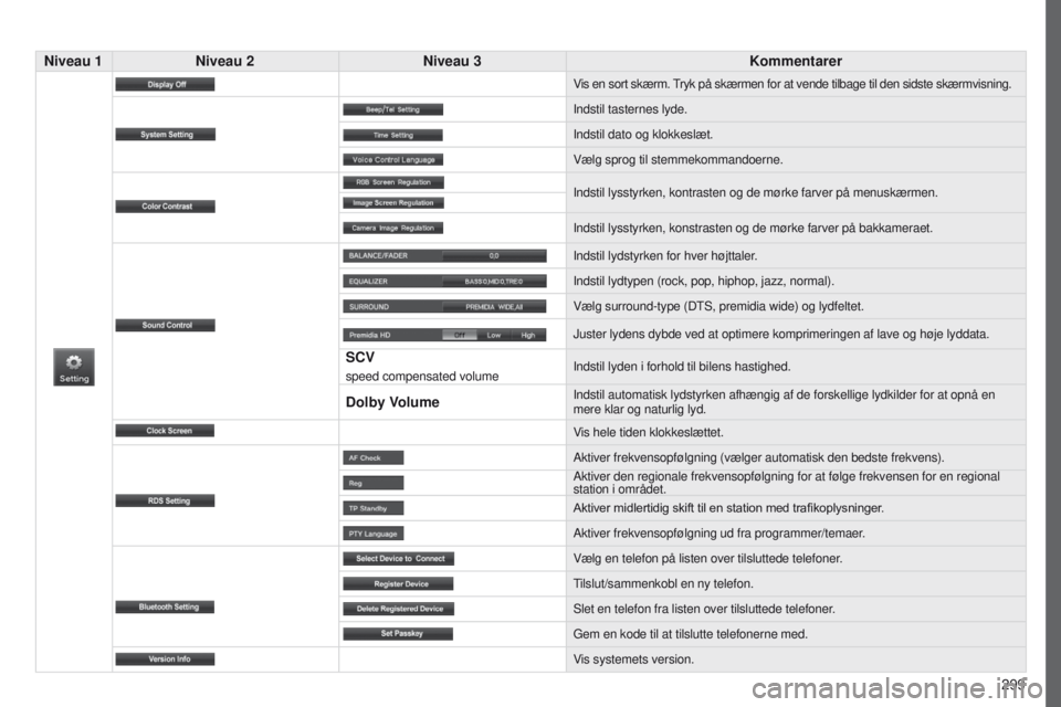 PEUGEOT 4008 2017  Brugsanvisning (in Danish) 299
4008_da_Chap10c_Mitsu5_ed01-2016
Niveau 1Niveau 2 Niveau 3 Kommentarer
Vis en sort skærm. tryk på skærmen for at vende tilbage til den sidste skærmvisning\
.
Indstil tasternes lyde.
Indstil da