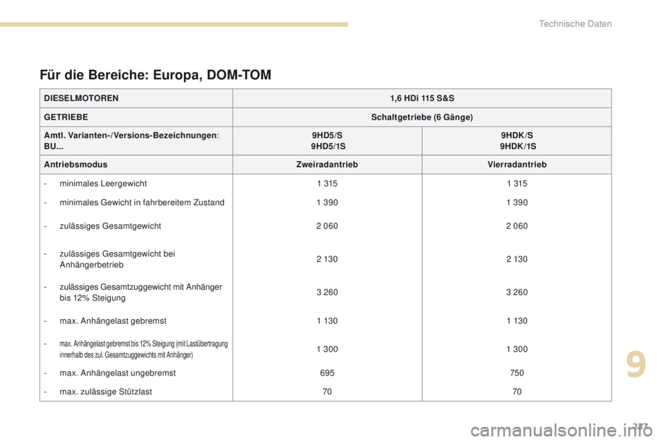 PEUGEOT 4008 2017 Betriebsanleitungen (in German) 227
4008_de_Chap09_caracteristiques-techniques_ed01-2016
DIESELMOTOREN1,6 HDi 115 S&S
GETRIEBE Schaltgetriebe (6 Gänge)
Amtl. Varianten-/Versions-Bezeichnungen :
BU... 9HD5
/S
9HD5/1S 9HDK
/S
9H PEUGEOT 4008 2017 Betriebsanleitungen (in German) 227
4008_de_Chap09_caracteristiques-techniques_ed01-2016
DIESELMOTOREN1,6 HDi 115 S&S
GETRIEBE Schaltgetriebe (6 Gänge)
Amtl. Varianten-/Versions-Bezeichnungen :
BU... 9HD5
/S
9HD5/1S 9HDK
/S
9H