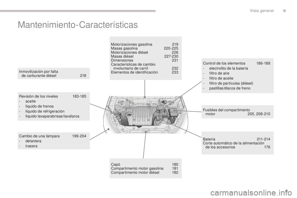 PEUGEOT 4008 2017  Manual del propietario (in Spanish) 9
4008_es_Chap00b_vue-ensemble_ed01-2016
Mantenimiento-Características
Fusibles del compartimento motor  2 05, 208 -210
Inmovilización por falta  
de carburante diésel
 
2

18
Revisión de los nive