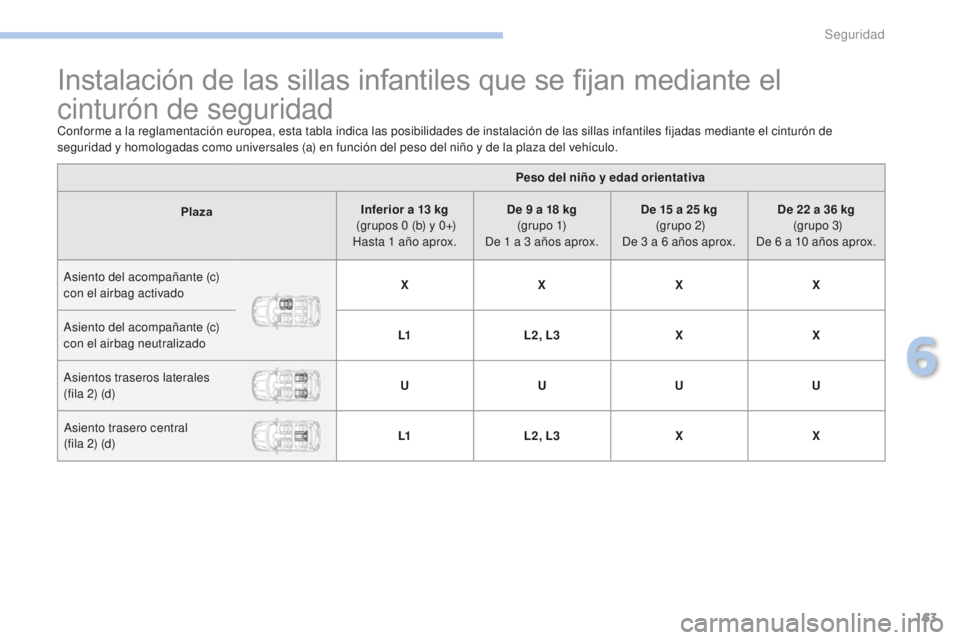 PEUGEOT 4008 2017 Manual del propietario (in Spanish) 163
4008_es_Chap06_securite_ed01-2016
Instalación de las sillas infantiles que se fijan mediante el
cinturón de seguridad
Conforme a la reglamentación europea, esta tabla indica las posibilidades PEUGEOT 4008 2017 Manual del propietario (in Spanish) 163
4008_es_Chap06_securite_ed01-2016
Instalación de las sillas infantiles que se fijan mediante el
cinturón de seguridad
Conforme a la reglamentación europea, esta tabla indica las posibilidades