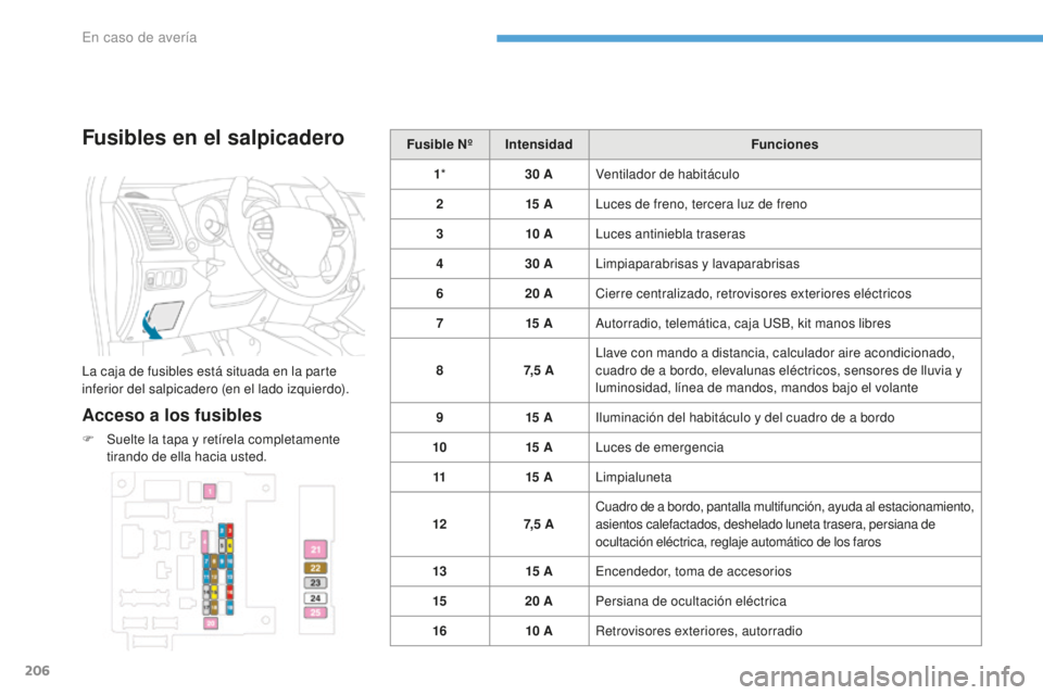PEUGEOT 4008 2017 Manual del propietario (in Spanish) 206
4008_es_Chap08_En-cas-de panne_ed01-2016
Fusibles en el salpicadero
La caja de fusibles está situada en la parte
inferior del salpicadero (en el lado izquierdo).
Acceso a los fusibles
F Suelte l PEUGEOT 4008 2017 Manual del propietario (in Spanish) 206
4008_es_Chap08_En-cas-de panne_ed01-2016
Fusibles en el salpicadero
La caja de fusibles está situada en la parte
inferior del salpicadero (en el lado izquierdo).
Acceso a los fusibles
F Suelte l
