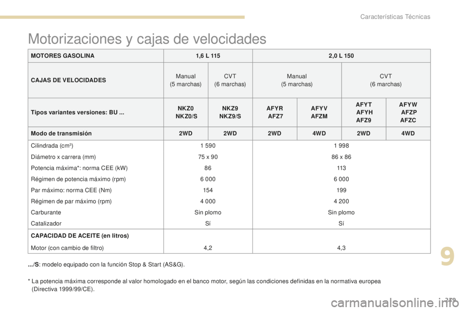 PEUGEOT 4008 2017 Manual del propietario (in Spanish) 219
4008_es_Chap09_caracteristiques-techniques_ed01-2016
* La potencia máxima corresponde al valor homologado en el banco motor, según las condiciones definidas en la normativa europea (Directiva PEUGEOT 4008 2017 Manual del propietario (in Spanish) 219
4008_es_Chap09_caracteristiques-techniques_ed01-2016
* La potencia máxima corresponde al valor homologado en el banco motor, según las condiciones definidas en la normativa europea (Directiva