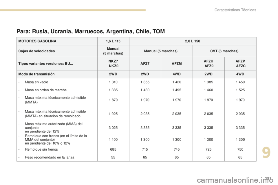 PEUGEOT 4008 2017 Manual del propietario (in Spanish) 221
4008_es_Chap09_caracteristiques-techniques_ed01-2016
Para: Rusia, Ucrania, Marruecos, Argentina, Chile, TOM
MOTORES GASOLINA1,6 L 1152,0 L 150
Cajas de velocidades Manual
(5
marchas)Manual PEUGEOT 4008 2017 Manual del propietario (in Spanish) 221
4008_es_Chap09_caracteristiques-techniques_ed01-2016
Para: Rusia, Ucrania, Marruecos, Argentina, Chile, TOM
MOTORES GASOLINA1,6 L 1152,0 L 150
Cajas de velocidades Manual
(5
marchas)Manual