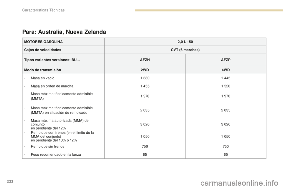 PEUGEOT 4008 2017 Manual del propietario (in Spanish) 222
4008_es_Chap09_caracteristiques-techniques_ed01-2016
Para: Australia, Nueva Zelanda
MOTORES GASOLINA2,0 L 150
Cajas de velocidades CVT (6
marchas)
Tipos variantes versiones: BU... AFZH AFZP
M PEUGEOT 4008 2017 Manual del propietario (in Spanish) 222
4008_es_Chap09_caracteristiques-techniques_ed01-2016
Para: Australia, Nueva Zelanda
MOTORES GASOLINA2,0 L 150
Cajas de velocidades CVT (6
marchas)
Tipos variantes versiones: BU... AFZH AFZP
M
