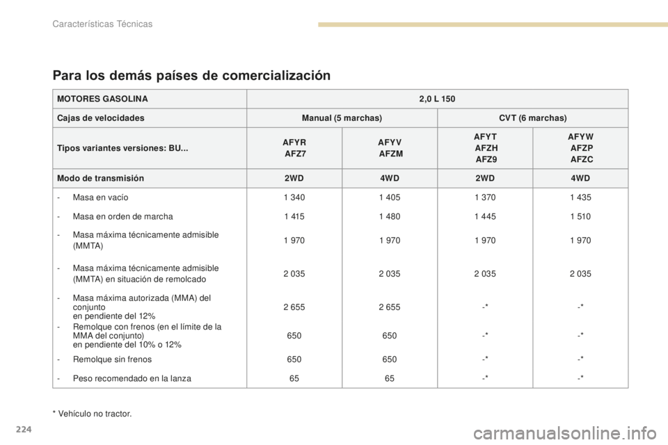 PEUGEOT 4008 2017 Manual del propietario (in Spanish) 224
4008_es_Chap09_caracteristiques-techniques_ed01-2016
* Vehículo no tractor.
Para los demás países de comercialización
MOTORES GASOLINA2,0 L 150
Cajas de velocidades Manual (5
marchas)CVT PEUGEOT 4008 2017 Manual del propietario (in Spanish) 224
4008_es_Chap09_caracteristiques-techniques_ed01-2016
* Vehículo no tractor.
Para los demás países de comercialización
MOTORES GASOLINA2,0 L 150
Cajas de velocidades Manual (5
marchas)CVT