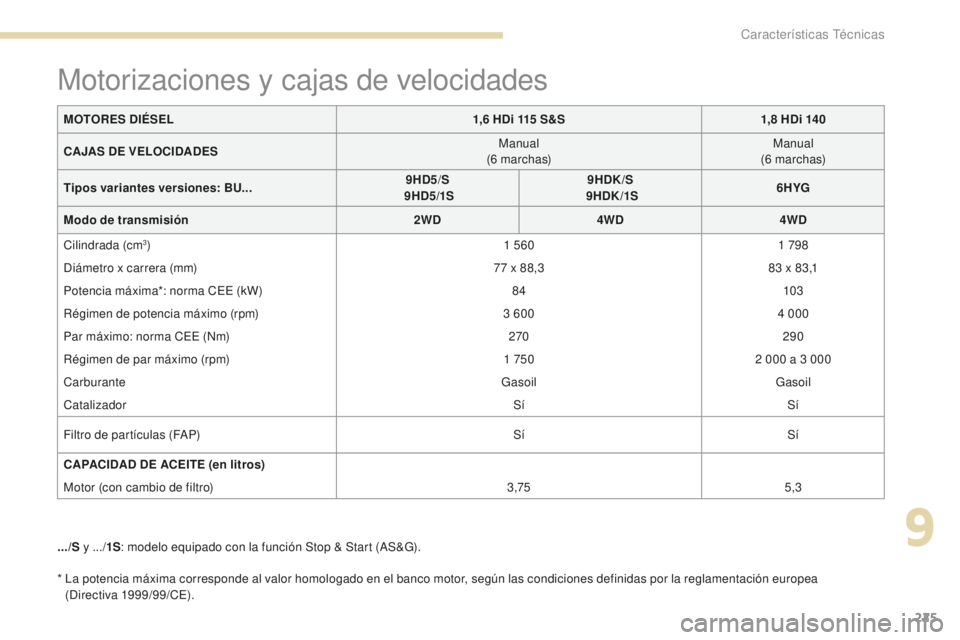 PEUGEOT 4008 2017  Manual del propietario (in Spanish) 225
4008_es_Chap09_caracteristiques-techniques_ed01-2016
*  La potencia máxima corresponde al valor homologado en el banco motor, según las condiciones definidas por la reglamentación europea (Dire