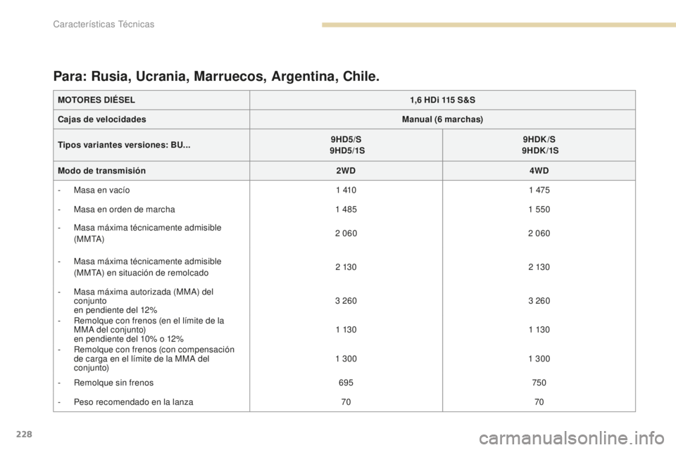 PEUGEOT 4008 2017 Manual del propietario (in Spanish) 228
4008_es_Chap09_caracteristiques-techniques_ed01-2016
MOTORES DIÉSEL1,6 HDi 115 S&S
Cajas de velocidades Manual (6
marchas)
Tipos variantes versiones: BU... 9HD5/S
9HD5/1S 9HDK/S
9HDK /1 PEUGEOT 4008 2017 Manual del propietario (in Spanish) 228
4008_es_Chap09_caracteristiques-techniques_ed01-2016
MOTORES DIÉSEL1,6 HDi 115 S&S
Cajas de velocidades Manual (6
marchas)
Tipos variantes versiones: BU... 9HD5/S
9HD5/1S 9HDK/S
9HDK /1