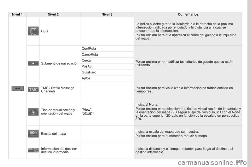 PEUGEOT 4008 2017 Manual del propietario (in Spanish) 253
4008_ES_CHAP10B_MITSU6_ED01-2016
Nivel 1Nivel 2 Nivel 3 Comentarios
Guía Le indica si debe girar a la izquierda o a la derecha en la próxima
intersección indicada por el guiado y la distancia PEUGEOT 4008 2017 Manual del propietario (in Spanish) 253
4008_ES_CHAP10B_MITSU6_ED01-2016
Nivel 1Nivel 2 Nivel 3 Comentarios
Guía Le indica si debe girar a la izquierda o a la derecha en la próxima
intersección indicada por el guiado y la distancia