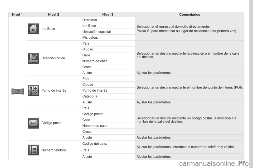 PEUGEOT 4008 2017  Manual del propietario (in Spanish) 255
4008_ES_CHAP10B_MITSU6_ED01-2016
Nivel 1Nivel 2 Nivel 3 Comentarios
Ir a Base Directorio
Seleccionar el regreso al domicilio directamente.
Pulsar Sí para memorizar su lugar de residencia (por pri