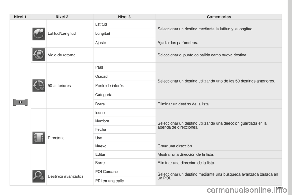 PEUGEOT 4008 2017  Manual del propietario (in Spanish) 257
4008_ES_CHAP10B_MITSU6_ED01-2016
Nivel 1Nivel 2 Nivel 3 Comentarios
Latitud/Longitud Latitud
Seleccionar un destino mediante la latitud y la longitud.
Longitud
Ajuste Ajustar los parámetros.
Viaj