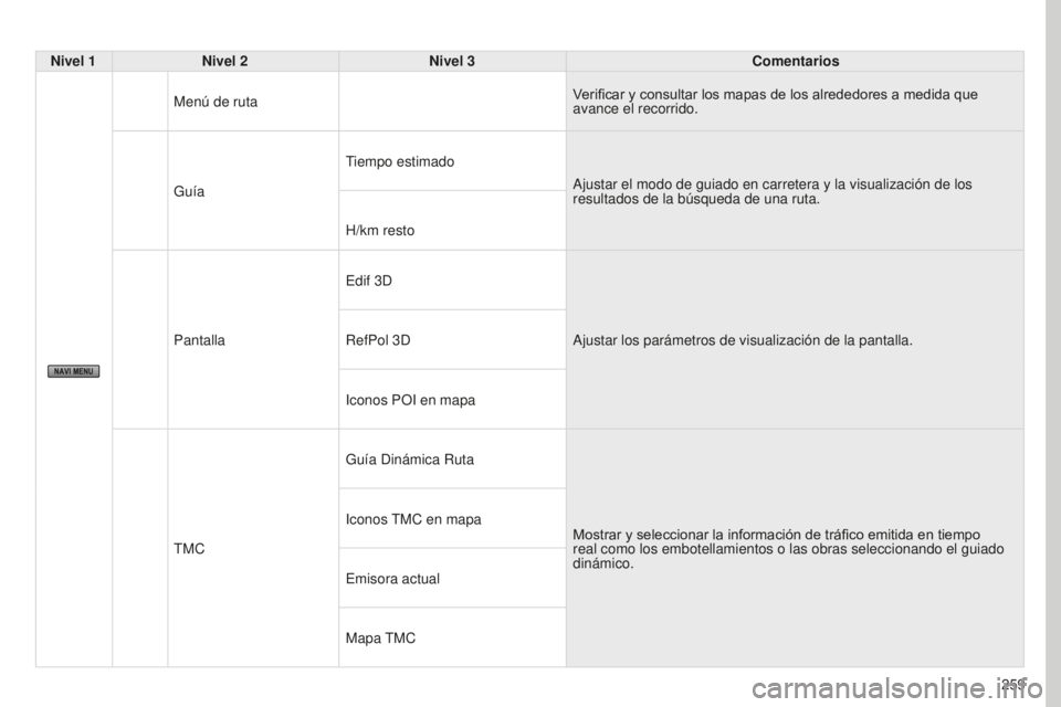 PEUGEOT 4008 2017 Manual del propietario (in Spanish) 259
4008_ES_CHAP10B_MITSU6_ED01-2016
Nivel 1Nivel 2 Nivel 3 Comentarios
Menú de ruta Verificar y consultar los mapas de los alrededores a medida que
avance el recorrido.
Guía Tiempo estimado
Ajusta PEUGEOT 4008 2017 Manual del propietario (in Spanish) 259
4008_ES_CHAP10B_MITSU6_ED01-2016
Nivel 1Nivel 2 Nivel 3 Comentarios
Menú de ruta Verificar y consultar los mapas de los alrededores a medida que
avance el recorrido.
Guía Tiempo estimado
Ajusta