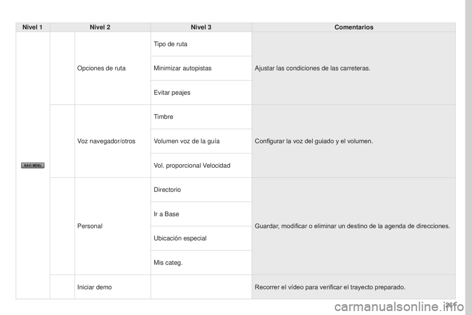PEUGEOT 4008 2017 Manual del propietario (in Spanish) 261
4008_ES_CHAP10B_MITSU6_ED01-2016
Nivel 1Nivel 2 Nivel 3 Comentarios
Opciones de ruta Tipo de ruta
Ajustar las condiciones de las carreteras.
Minimizar autopistas
Evitar peajes
Voz navegador/otros PEUGEOT 4008 2017 Manual del propietario (in Spanish) 261
4008_ES_CHAP10B_MITSU6_ED01-2016
Nivel 1Nivel 2 Nivel 3 Comentarios
Opciones de ruta Tipo de ruta
Ajustar las condiciones de las carreteras.
Minimizar autopistas
Evitar peajes
Voz navegador/otros