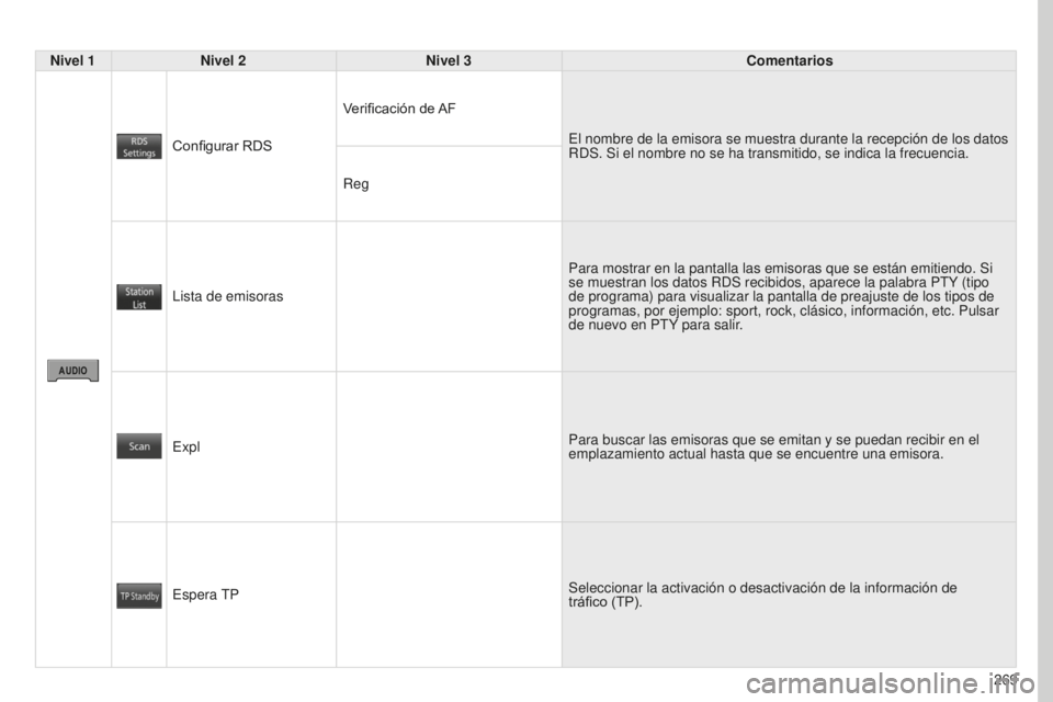 PEUGEOT 4008 2017 Manual del propietario (in Spanish) 269
4008_ES_CHAP10B_MITSU6_ED01-2016
Nivel 1Nivel 2 Nivel 3 Comentarios
Configurar RDS Verificación de AF
El nombre de la emisora se muestra durante la recepción de los datos \
RDS. Si el nombre no PEUGEOT 4008 2017 Manual del propietario (in Spanish) 269
4008_ES_CHAP10B_MITSU6_ED01-2016
Nivel 1Nivel 2 Nivel 3 Comentarios
Configurar RDS Verificación de AF
El nombre de la emisora se muestra durante la recepción de los datos \
RDS. Si el nombre no