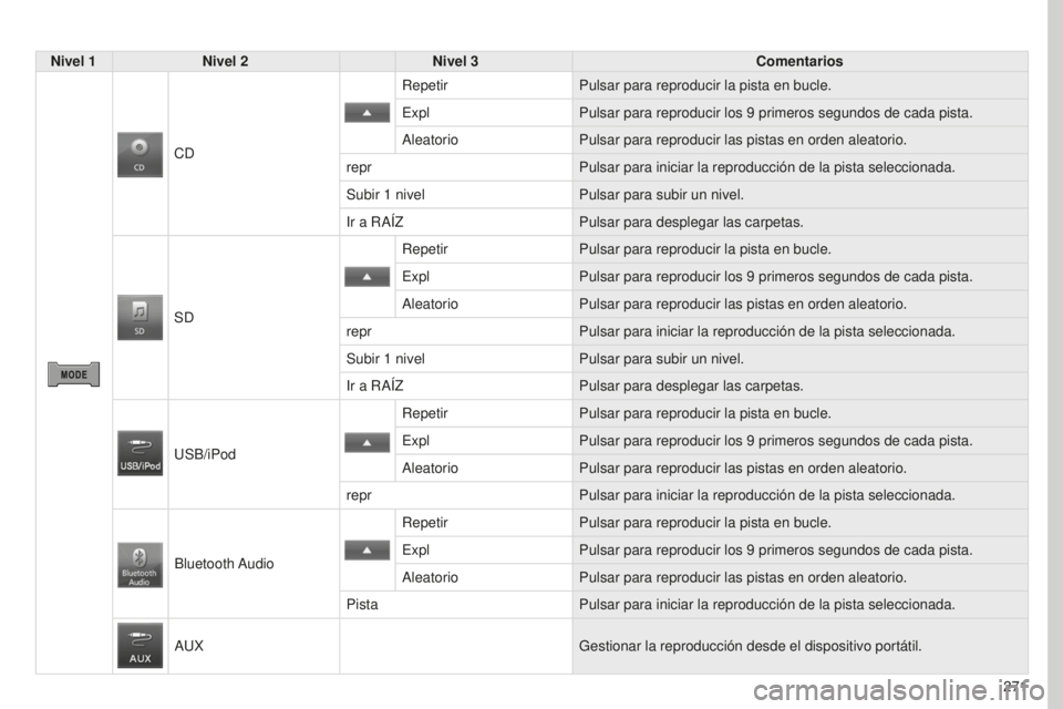 PEUGEOT 4008 2017 Manual del propietario (in Spanish) 271
4008_ES_CHAP10B_MITSU6_ED01-2016
Nivel 1Nivel 2 Nivel 3 Comentarios
CD Repetir
Pulsar para reproducir la pista en bucle.
Expl Pulsar para reproducir los 9
primeros segundos de cada pista.
Aleato PEUGEOT 4008 2017 Manual del propietario (in Spanish) 271
4008_ES_CHAP10B_MITSU6_ED01-2016
Nivel 1Nivel 2 Nivel 3 Comentarios
CD Repetir
Pulsar para reproducir la pista en bucle.
Expl Pulsar para reproducir los 9
primeros segundos de cada pista.
Aleato