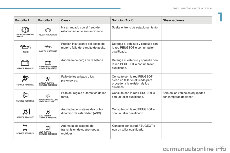PEUGEOT 4008 2017 Manual del propietario (in Spanish) 27
4008_es_Chap01_Instruments-de-bord_ed01-2016
Pantalla 1 Pantalla 2Causa Solución/AcciónObservaciones
Ha arrancado con el freno de
estacionamiento aún accionado. Suelte el freno de estacionamien PEUGEOT 4008 2017 Manual del propietario (in Spanish) 27
4008_es_Chap01_Instruments-de-bord_ed01-2016
Pantalla 1 Pantalla 2Causa Solución/AcciónObservaciones
Ha arrancado con el freno de
estacionamiento aún accionado. Suelte el freno de estacionamien