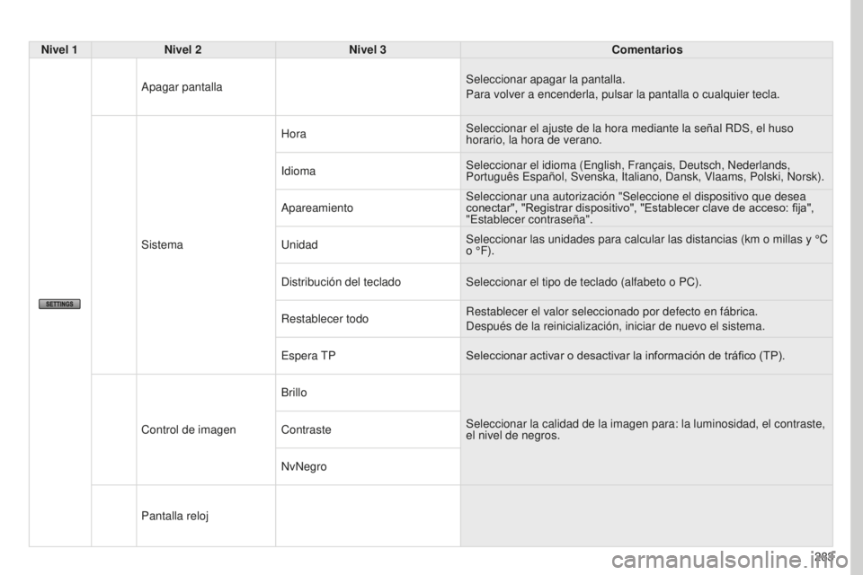 PEUGEOT 4008 2017 Manual del propietario (in Spanish) 283
4008_ES_CHAP10B_MITSU6_ED01-2016
Nivel 1Nivel 2 Nivel 3 Comentarios
Apagar pantalla Seleccionar apagar la pantalla.
Para volver a encenderla, pulsar la pantalla o cualquier tecla.
Sistema Hora
Sel PEUGEOT 4008 2017 Manual del propietario (in Spanish) 283
4008_ES_CHAP10B_MITSU6_ED01-2016
Nivel 1Nivel 2 Nivel 3 Comentarios
Apagar pantalla Seleccionar apagar la pantalla.
Para volver a encenderla, pulsar la pantalla o cualquier tecla.
Sistema Hora
Sel