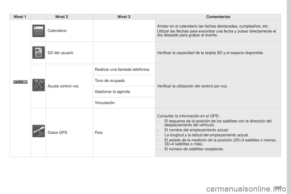 PEUGEOT 4008 2017  Manual del propietario (in Spanish) 285
4008_ES_CHAP10B_MITSU6_ED01-2016
Nivel 1Nivel 2 Nivel 3 Comentarios
Calendario Anotar en el calendario las fechas destacadas, cumpleaños, etc.
Utilizar las flechas para encontrar una fecha y puls