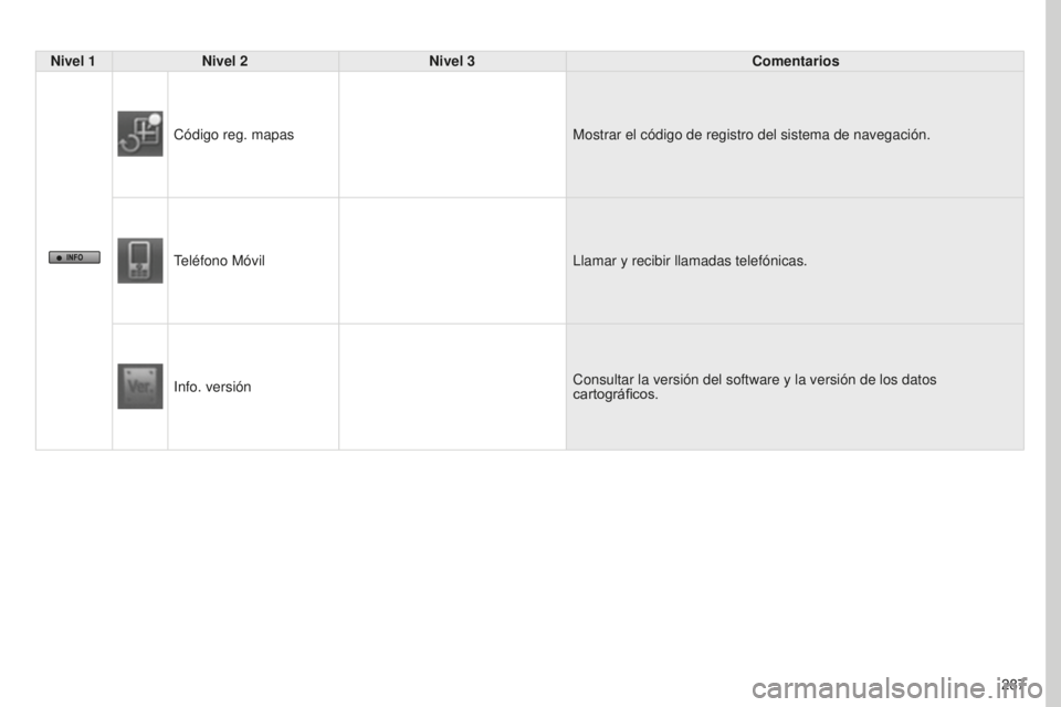 PEUGEOT 4008 2017  Manual del propietario (in Spanish) 287
4008_ES_CHAP10B_MITSU6_ED01-2016
Nivel 1Nivel 2 Nivel 3 Comentarios
Código reg. mapas Mostrar el código de registro del sistema de navegación.
Teléfono Móvil Llamar y recibir llamadas telefó