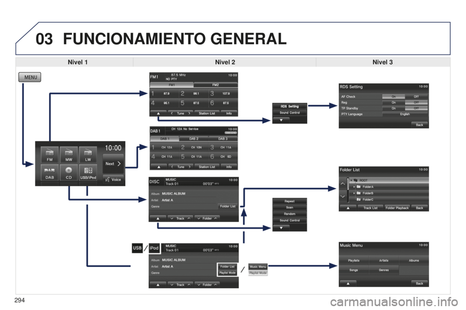 PEUGEOT 4008 2017  Manual del propietario (in Spanish) 03
294
FUNCIONAMIENTO GENERAL
Nivel 1Nivel 2 Nivel 3   