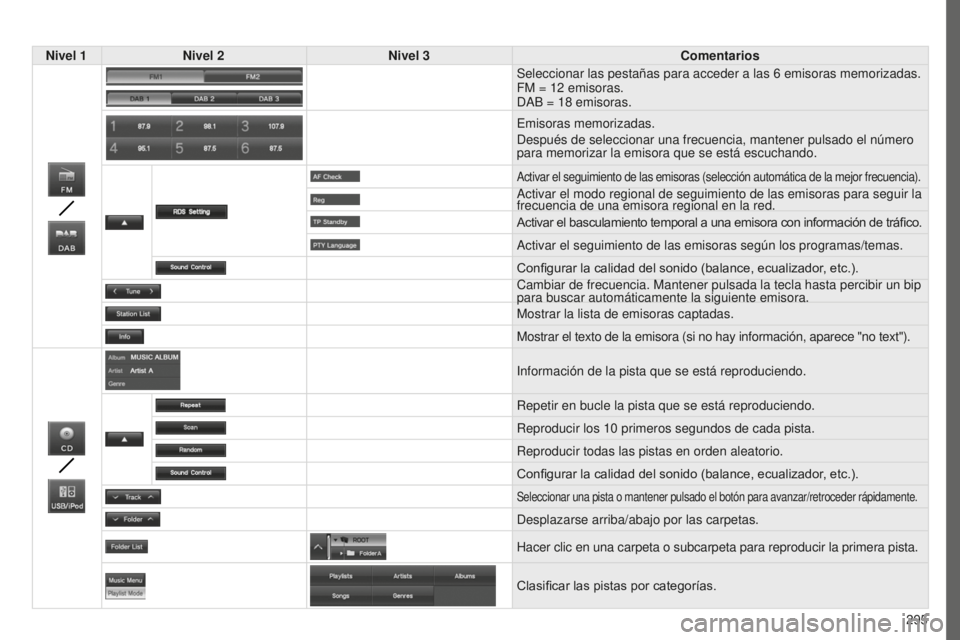 PEUGEOT 4008 2017 Manual del propietario (in Spanish) 295
4008_es_Chap10c_Mitsu5_ed01-2016
Nivel 1Nivel 2 Nivel 3 Comentarios
Seleccionar las pestañas para acceder a las 6 emisoras memorizadas.
FM = 12
emisoras.
DAB = 18
emisoras.
Emisoras memoriz PEUGEOT 4008 2017 Manual del propietario (in Spanish) 295
4008_es_Chap10c_Mitsu5_ed01-2016
Nivel 1Nivel 2 Nivel 3 Comentarios
Seleccionar las pestañas para acceder a las 6 emisoras memorizadas.
FM = 12
emisoras.
DAB = 18
emisoras.
Emisoras memoriz