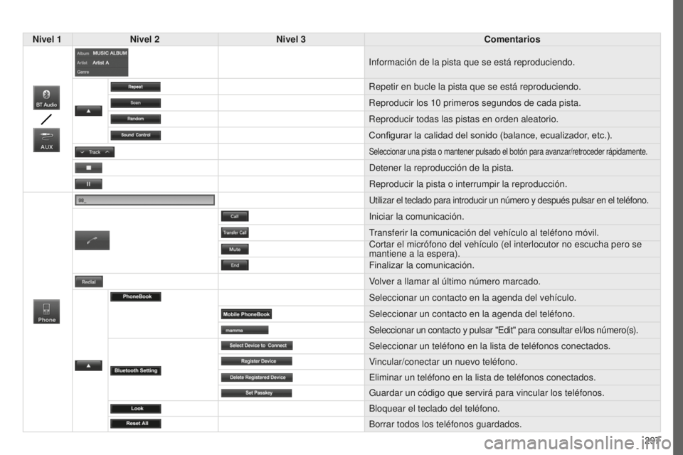PEUGEOT 4008 2017 Manual del propietario (in Spanish) 297
4008_es_Chap10c_Mitsu5_ed01-2016
Nivel 1Nivel 2 Nivel 3 Comentarios
Información de la pista que se está reproduciendo.
Repetir en bucle la pista que se está reproduciendo.
Reproducir los 10
p PEUGEOT 4008 2017 Manual del propietario (in Spanish) 297
4008_es_Chap10c_Mitsu5_ed01-2016
Nivel 1Nivel 2 Nivel 3 Comentarios
Información de la pista que se está reproduciendo.
Repetir en bucle la pista que se está reproduciendo.
Reproducir los 10
p