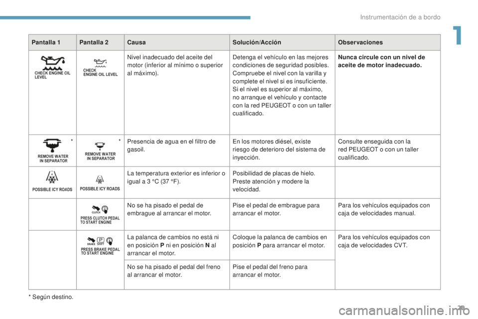 PEUGEOT 4008 2017  Manual del propietario (in Spanish) 29
4008_es_Chap01_Instruments-de-bord_ed01-2016
Pantalla 1 Pantalla 2Causa Solución/AcciónObservaciones
Nivel inadecuado del aceite del 
motor (inferior al mínimo o superior 
al máximo). Detenga e